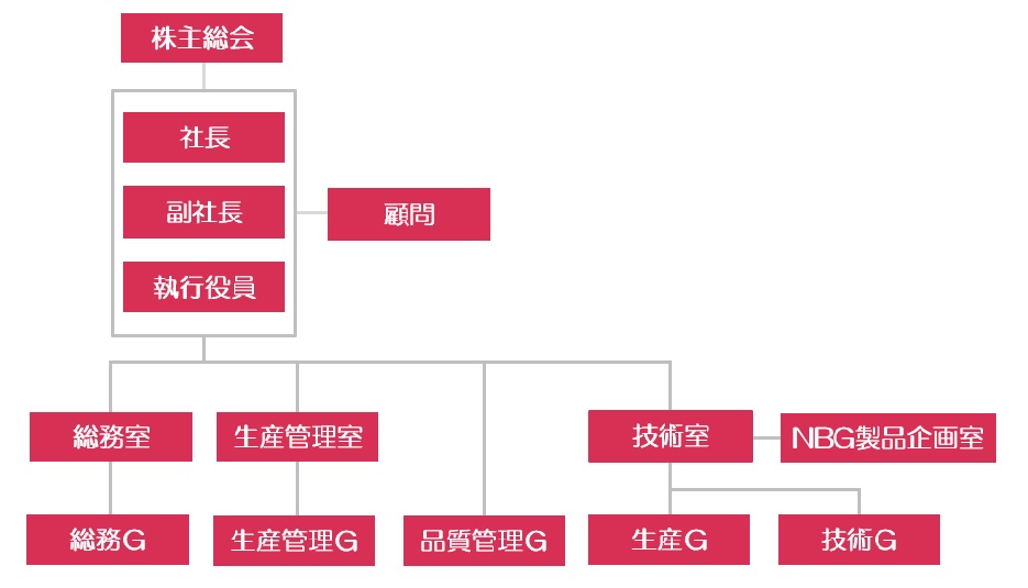 組織図