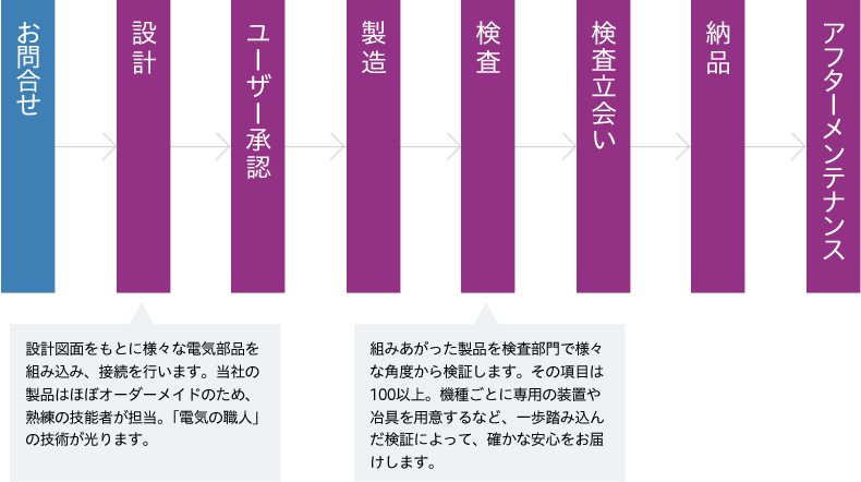 お問合せからアフターメンテナンスまでのプロセス