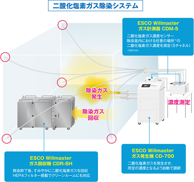 二酸化塩素ガス除染システム